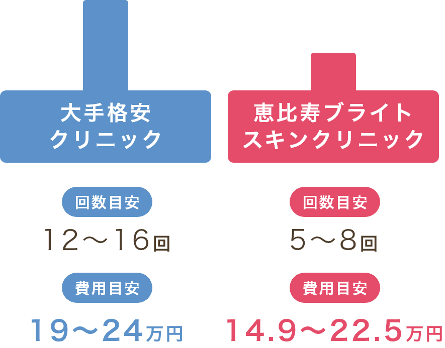 脱毛完了までの費用