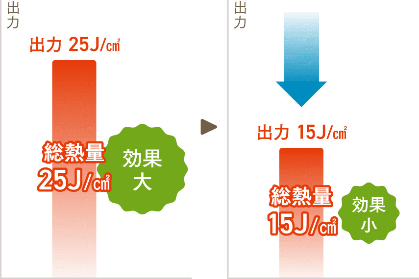 熱破壊式で出力を下げた場合の総熱量の変化