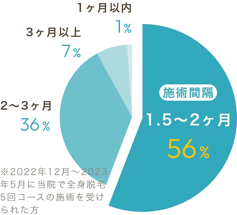 施術間隔1～2ヵ月が56%